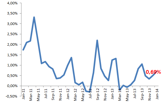 Chào đón năm 2014, CPI cả nước tăng 0,69%