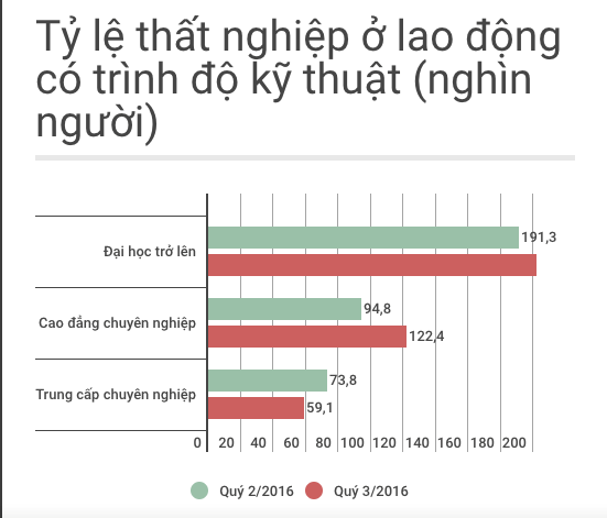 Khoảng 7.000 nhân sự tài chính ngân hàng thất nghiệp