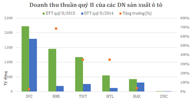 Doanh nghiệp ô tô Việt: Lãi tăng mạnh, hưởng lợi từ tỷ giá